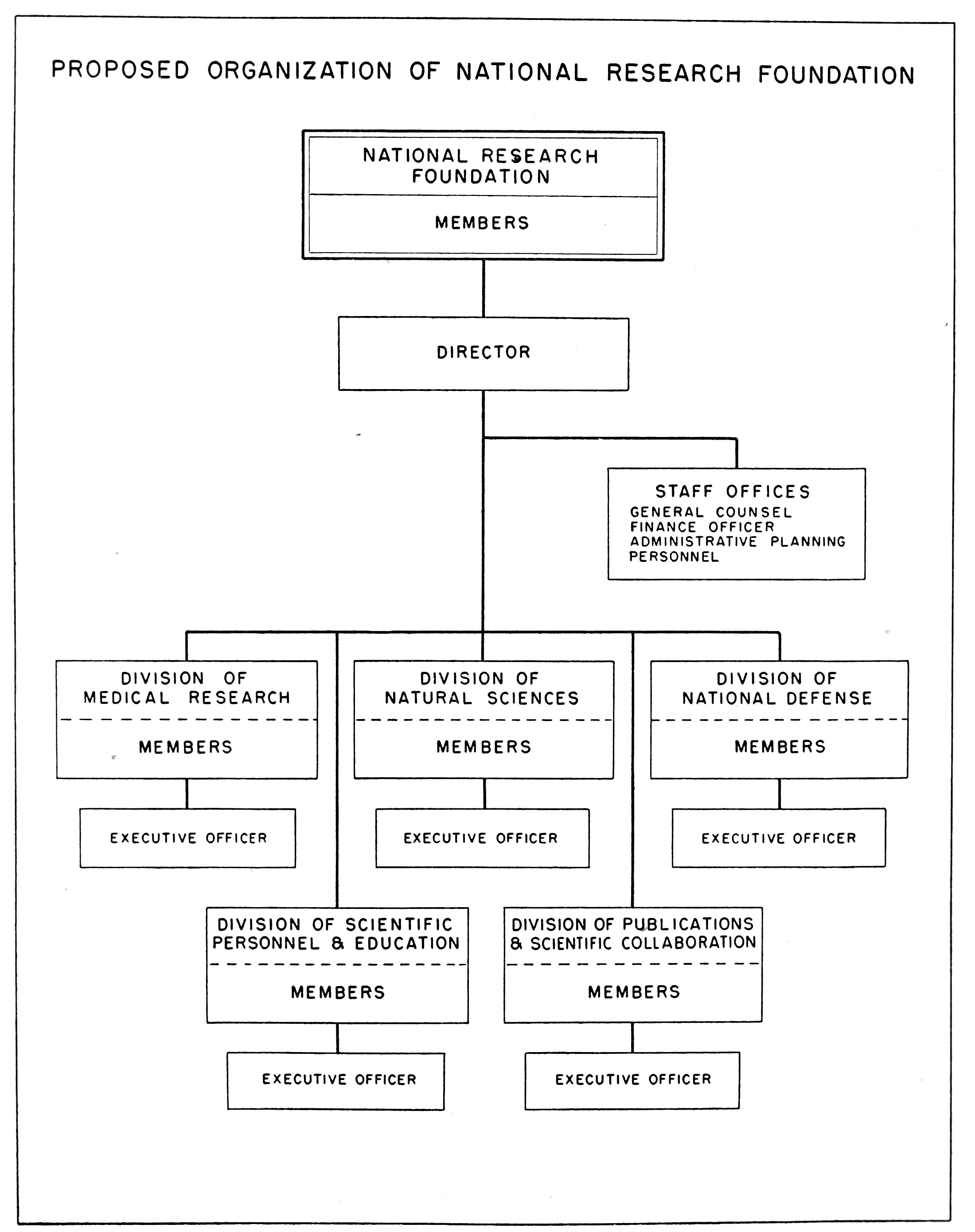 Proposed Organization of National Research Foundation — An organization chart. At the top, the National Research Foundation and its Members; below them a Director, with Staff Offices (general counsel, finance officer, administrative planning, personnel) to one side. Under the Director stand five Divisions, each with its own members and an executive officer: Medical Research, Natural Sciences, National Defense, Scientific Personnel and Education, and Publications and Scientific Collaboration.
