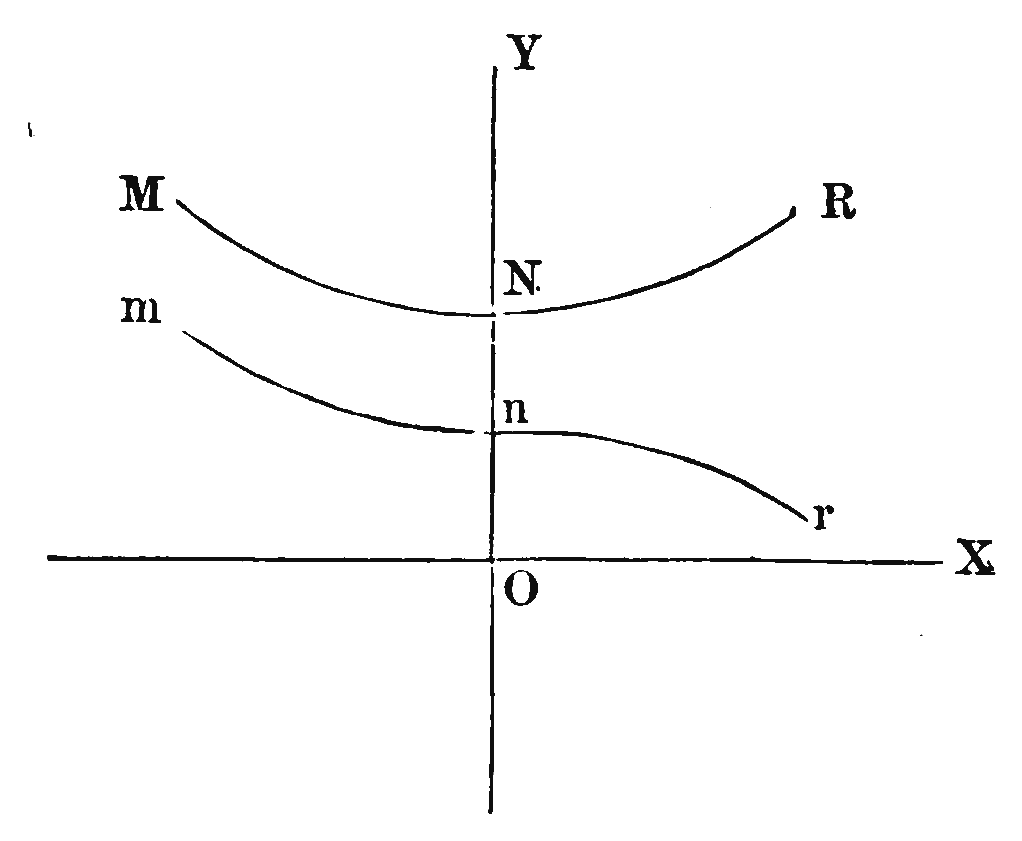 Minos's counter-example to Willock's principle of double conversion: two curves whose ordinates a and A are compared with their intercepts On and ON. To the left of the y-axis the rule holds; to the right, A exceeds B while a falls short of b.