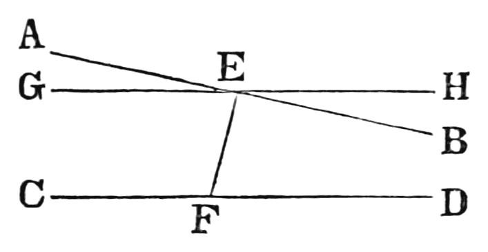 AB and CD make with EF two interior angles together less than two right angles; GH is drawn through E so that HEF and EFD make exactly two, which makes GH separational from CD.
