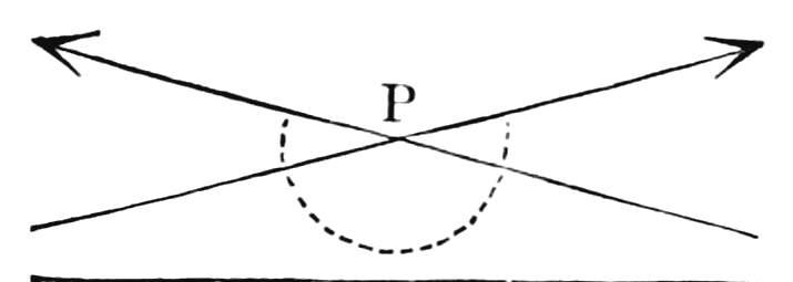 Niemand's first case: the two half-rays turned about P until they cease to meet the Line, with their tails falling next to it. The dotted arc marks the directions in which a Line through P would still cut the given Line.