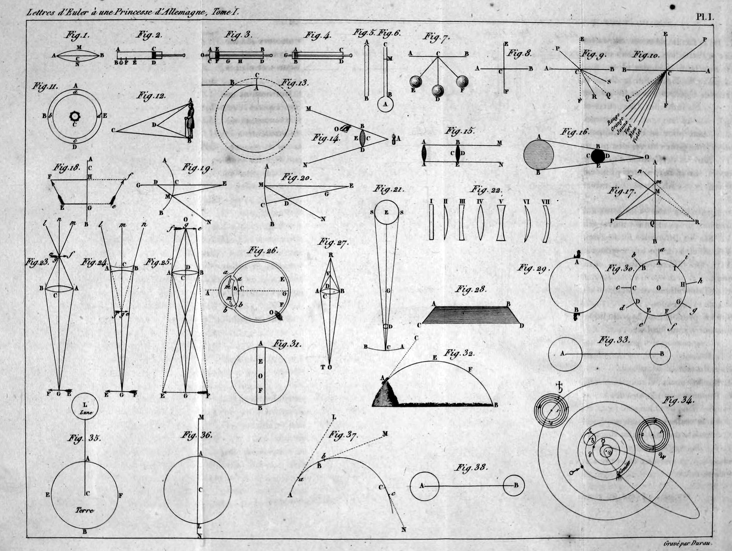 Plate I of the first volume, Figures 1 to 38: the letters on sound, air, light, the eye, mirrors, gravity and the solar system.