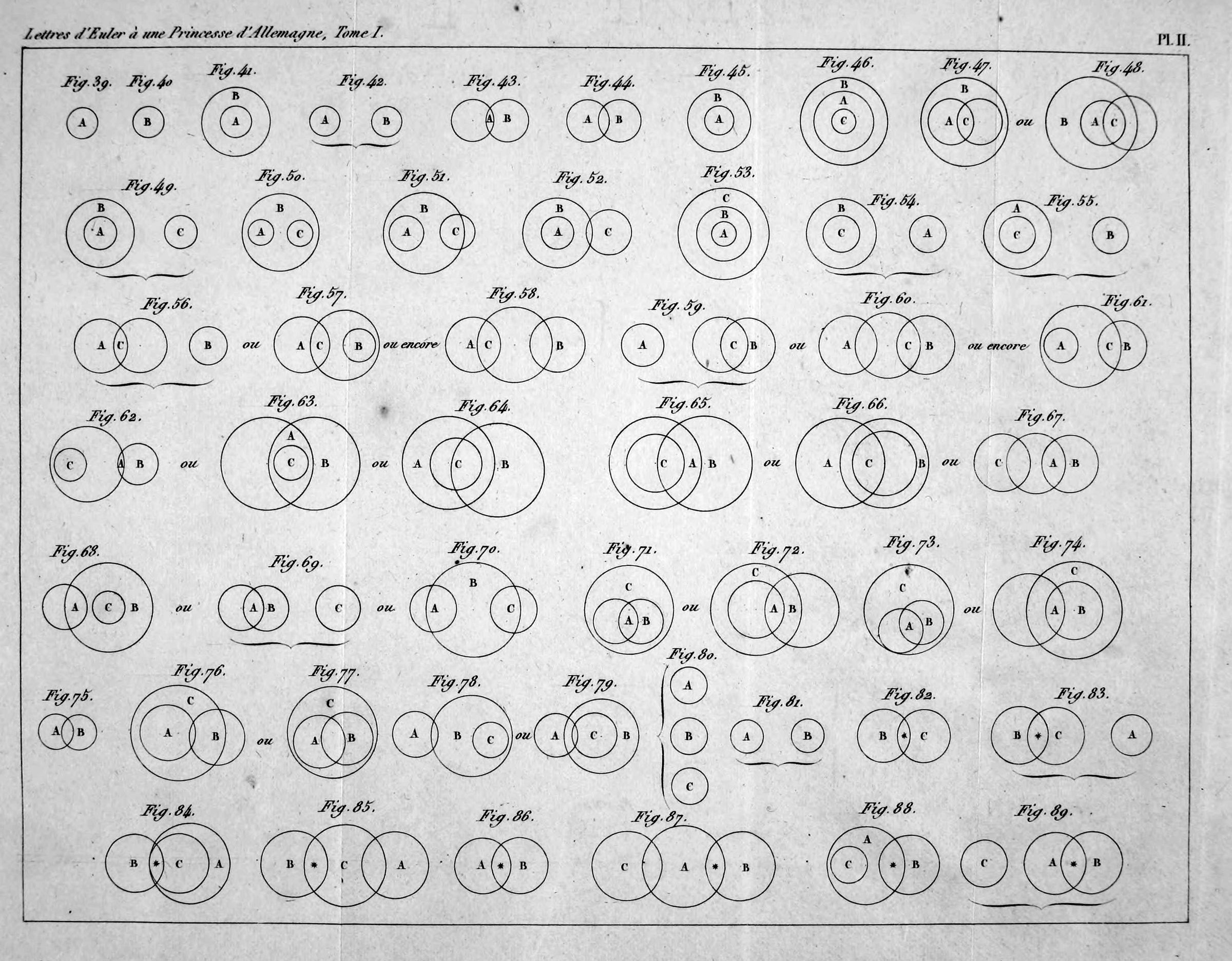 Plate II of the first volume, Figures 39 to 89: the circles with which Euler draws propositions and syllogisms.