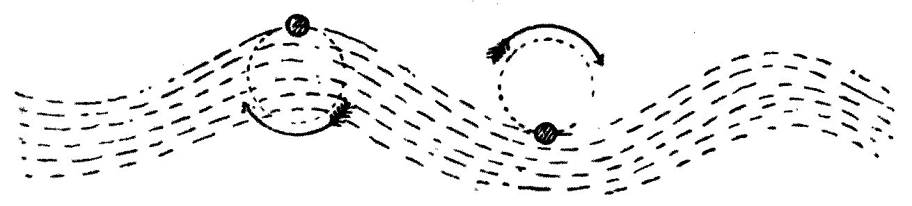 The paths, drawn as dotted circles, that corks floating on the sea describe as waves pass beneath them. Each cork is lifted, pushed forward, let down and drawn back again, and ends where it began.