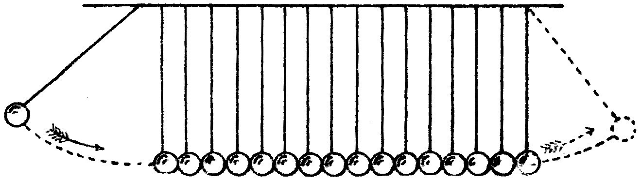 A row of glass or steel balls hung by threads so that they just touch. Lift the first and let it fall against the second, and the last ball of the row flies off — the whole of the energy has been handed along from ball to ball.