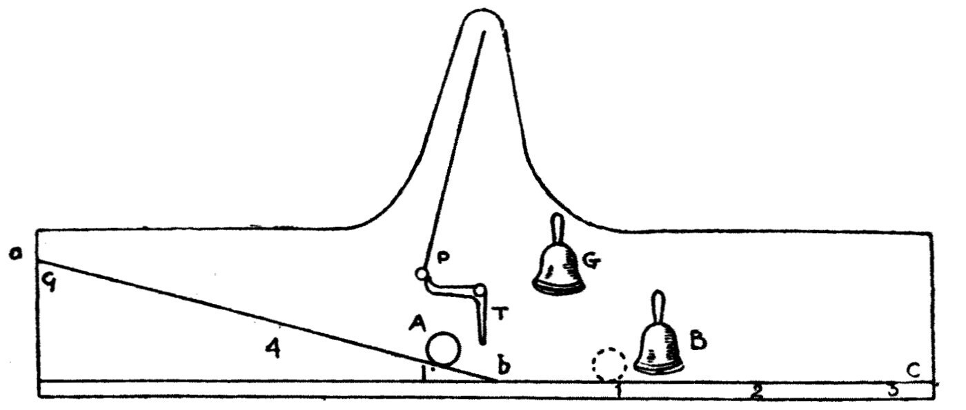 The apparatus for showing how the velocity gained in falling depends on the height. An iron ball A runs down the sloping rail, trips the lever T at the bottom, which releases the half-second pendulum P; the buffer-bell B is set so that the ball reaches it just as the pendulum strikes its own bell G.