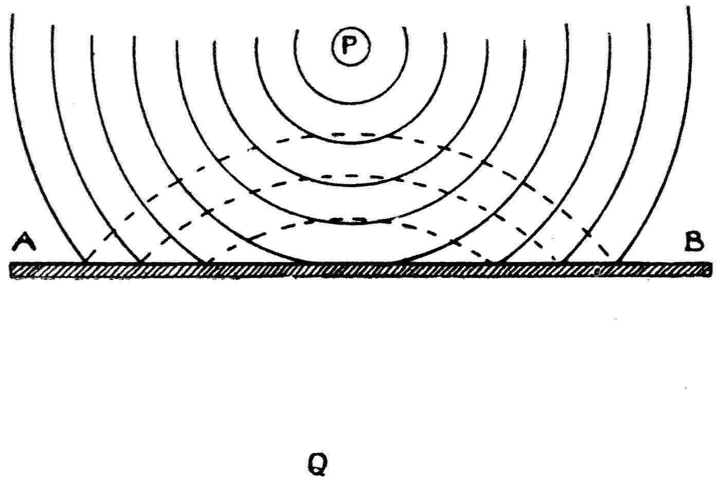 A circular ripple meeting a straight barrier. The reflected ripple, shown by the dotted curves, is also circular, and travels as though it came from a point Q as far behind the barrier as the true origin P lies in front of it.