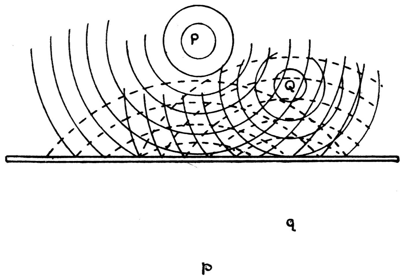 Two ripple origins, P and Q, at different distances from the same flat boundary. Each set is reflected independently and by the same rule, each producing its own image behind the barrier.