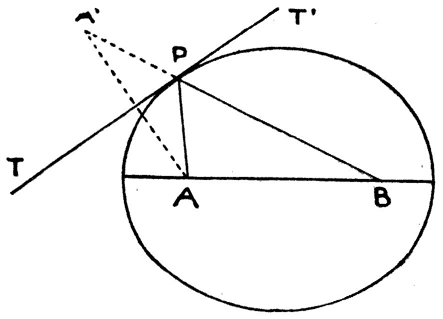 The ellipse traced with two pins and a loop of thread. A and B are the foci; the tangent TT′ touches the curve at P, and A′ is the false focus, as far behind the tangent as A is in front of it.