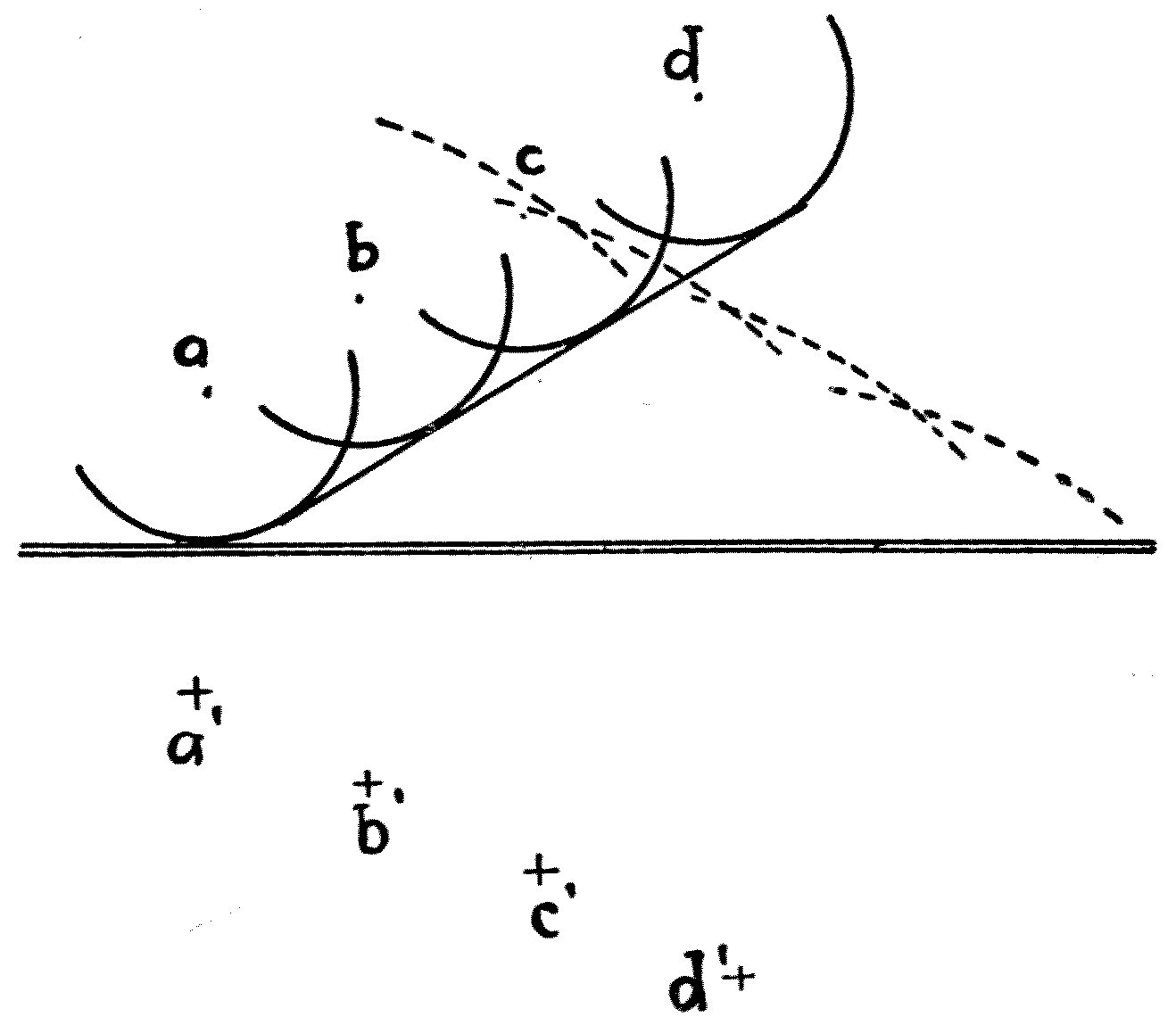 A plane wave built up out of many circular waves from source-points a, b, c, d set close together along a line, and its reflection, which behaves as though it came from the corresponding image points a′, b′, c′, d′ behind the boundary.