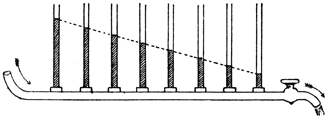 A uniform horizontal pipe with water flowing through it, and vertical glass gauge-tubes let into it at intervals. The water stands lower in each successive gauge, and the line joining their tops is the straight sloping hydraulic gradient.