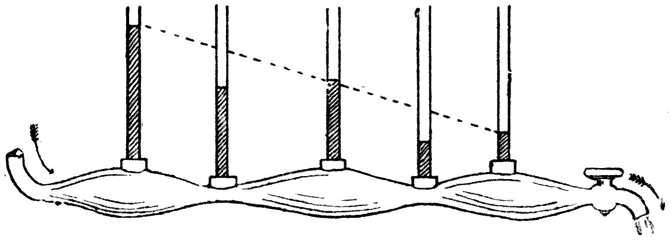 A pipe of varying width, with gauge-tubes along it. Contrary to what one expects, the water stands lowest in the gauges over the narrow parts: where the liquid moves fastest, the pressure is least.