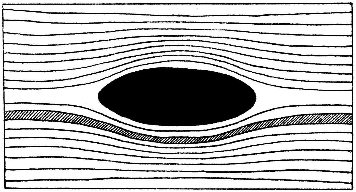 Two neighbouring stream-lines defining a single tube of flow, shaded. The tube is narrower opposite the middle of the obstacle than at its ends, so the liquid runs faster and presses less there — and the pressures at the two ends exactly balance.