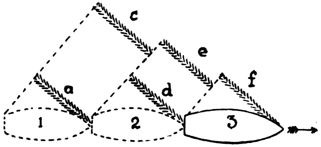 The bows of a ship shown at three successive positions, 1, 2 and 3, with the corresponding sets of echeloned waves c, e and f left behind. For clearness the waves are drawn on one side only.
