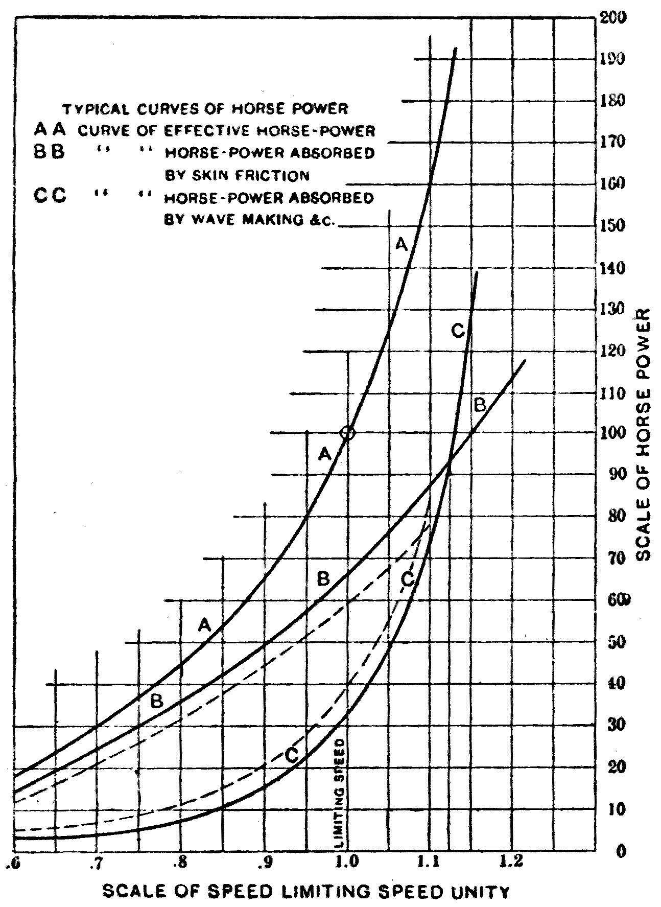 Curves showing how the two chief sources of ship resistance vary with speed. At low speeds skin friction accounts for most of the total; at high speeds wave-making takes the larger share.