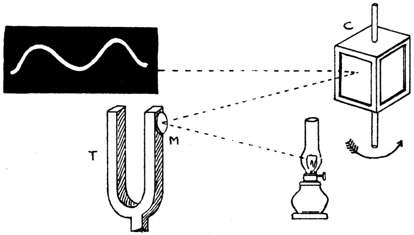The apparatus for drawing a vibration. A small mirror M on the prong of the tuning fork T throws the lantern beam onto the revolving cubical mirror C, which spreads it sideways across the screen so that the fork's to-and-fro motion is written out as a wavy line of light.