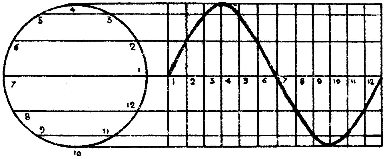 The construction of the sine, or simple harmonic, curve. The circle's circumference is divided into twelve, and the corresponding horizontals and ordinates are crossed to give the twelve points through which the wavy line is drawn.