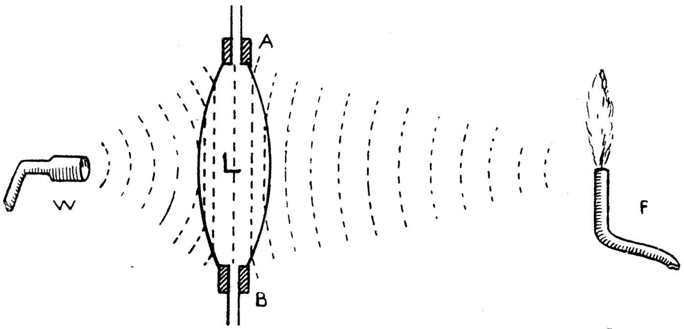 The sound-lens at work. The whistle W throws out spherical sound waves; the collodion lens L, its double-convex bag filled with carbon dioxide through the two pipes, flattens them into a parallel beam which travels across to the sensitive flame F and sets it roaring.