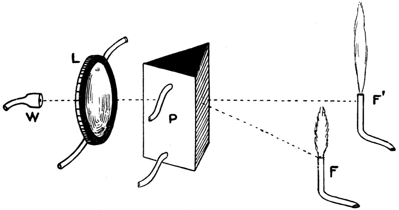 The refraction experiment. Sound from the whistle W is made into a beam by the lens L; the carbon-dioxide prism P swings the beam off the straight line, so that the flame at F roars while the flame standing on the original axis at F′ burns quietly. Remove the prism and the two exchange behaviours.