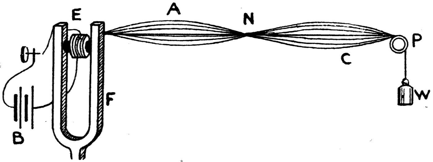 The electrically driven tuning fork and the vibrating cord. The electromagnet E, fed from the battery B, is made and unmade by a contact on the prong, so the fork F keeps itself going; the cord stretched over the pulley is thrown into a stationary wave, its shadow on the screen a grey spindle with a ventral point at A and nodes at N.