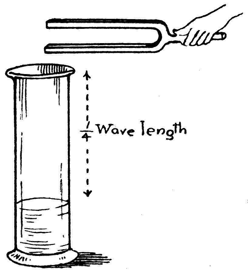 The resonance experiment. The tuning fork, making 256 vibrations a second, is held over a tall jar; water is poured in until the air column left above it is about 1·1 feet long — a quarter of the fork's wave-length — and at that moment the jar answers, and a sound that was barely audible fills the room.