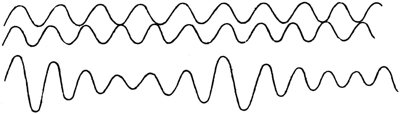 Two wave-trains and their sum. The upper two lines are waves of slightly unequal wave-length; the third is what you get by adding them together — a train that swells to a maximum and dies away again to nothing at regular intervals, which is what the ear hears as beats.