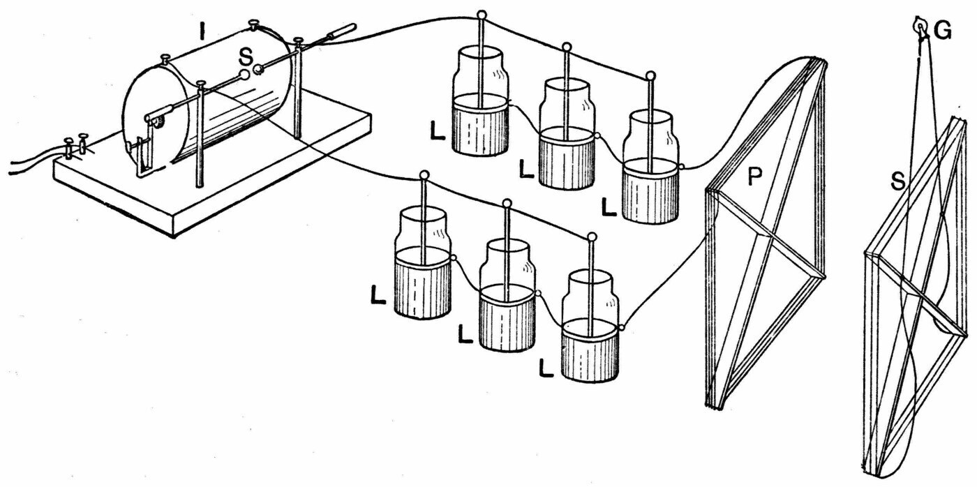Oscillations passed from one circuit to another. A battery of six Leyden jars, L, is charged and discharged over and over again through a thick wire wound round the frame P; the neighbouring frame S carries a coil ending in the lamp G, and the lamp lights — which it could not do unless the jars were discharging to and fro.