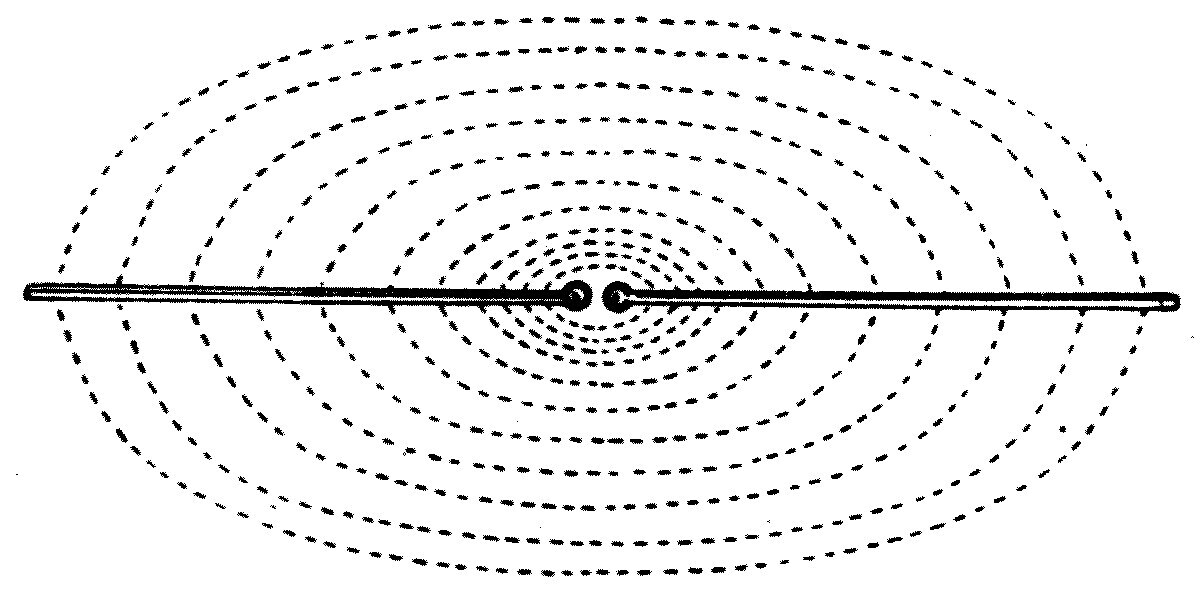 The open circuit that radiates. Two brass rods some 5 feet long lie in one line on ebonite supports, their polished end balls a quarter of an inch apart. The dotted lines show the electric strain in the air around them — a Leyden jar whose dielectric is the whole of the surrounding space.
