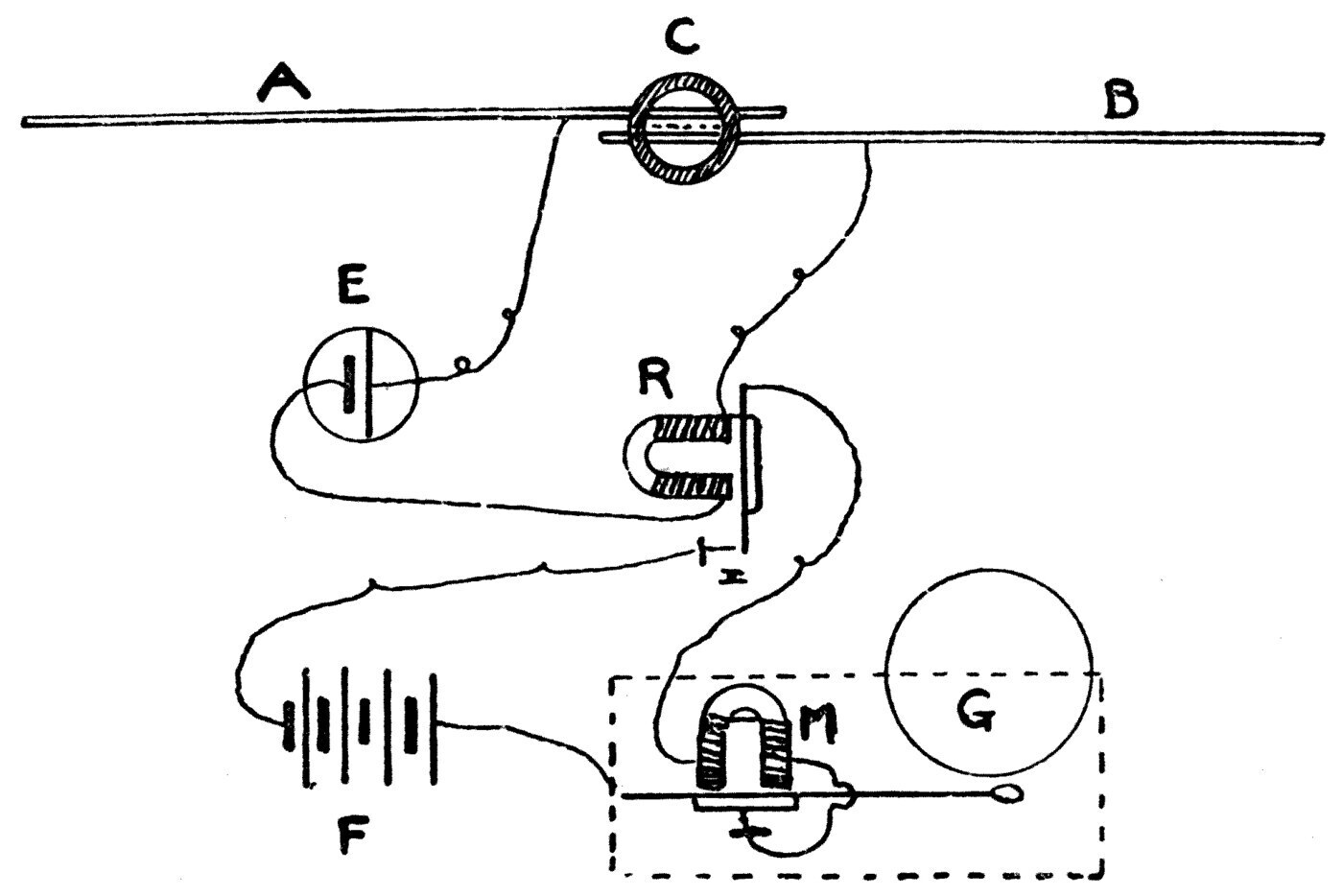 The connections. The single dry cell E works only the coherer C and the relay R; the relay, closing on the feeblest current, throws in the second battery F of five or six cells to ring the bell G — so the coherer never has to carry a current strong enough to damage it.