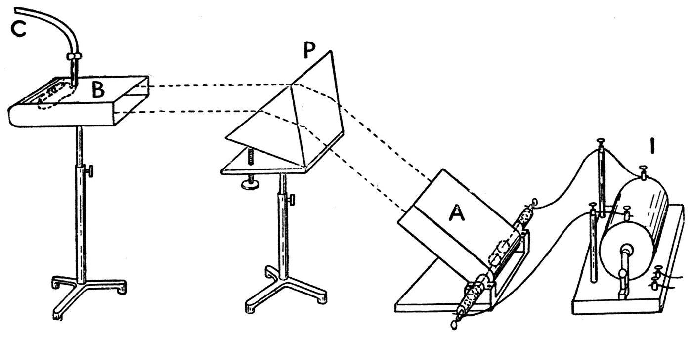 Refraction with a paraffin prism. The boxes are set at an angle so that the ray from A just misses B and the bell stays silent; slide the prism P into the path and the ray is bent round into the receiver's mouth.