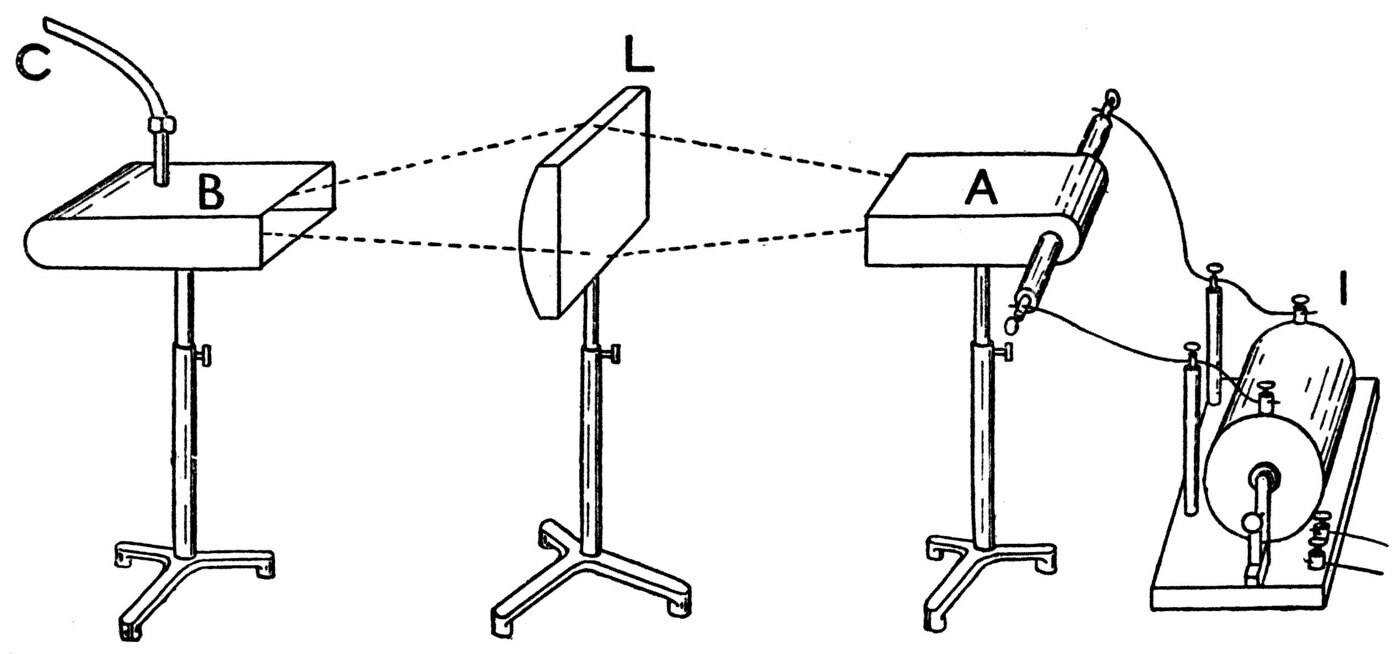 Focussing electric radiation. At 4 feet the radiator cannot reach the coherer; put the plano-convex block of paraffin L halfway between, and it gathers the radiation to a focus right where the coherer stands — a burning-glass for rays no eye can see.