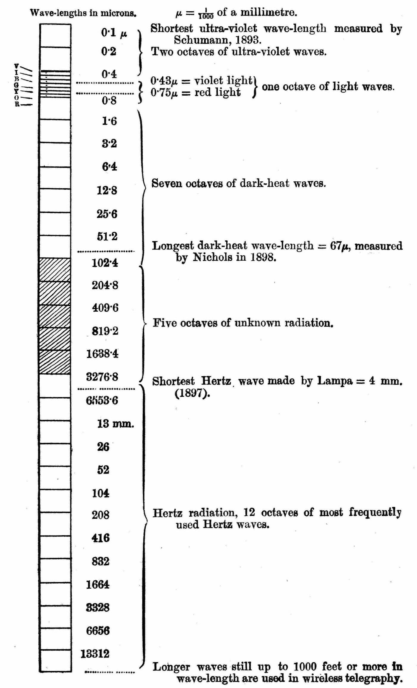 The gamut of aether waves. A single ladder of octaves, from the shortest ultra-violet Schumann measured in 1893 at the top to the waves used in wireless telegraphy at the foot — with the whole of visible light occupying one rung between 0·4 and 0·8 microns, and the five hatched rungs marking the octaves nobody has yet made or caught.