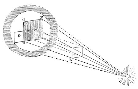 A lamp at A shining on the large screen B C D. The small card E, held halfway between them, throws a shadow B D four times its own area; held a third of the way, it would throw a shadow nine times the size.