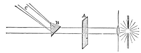 The beam from the electric lamp. Passing through the flat plate of glass at A it goes straight on; passing through the prism at B it is bent aside onto the screen at C, and split into the colours of the spectrum.