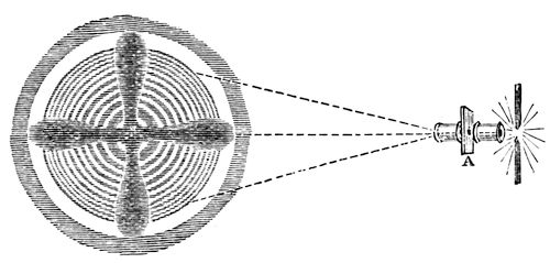 What the polarised light shows when a slice of calcareous spar is put in its path: a set of coloured rings crossed by a black cross, drawn out of the crystal by the arrangement of its particles.