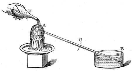 A bulb of air, A, with its tube dipping into coloured liquid in the vessel B. Warm the bulb and the coloured liquid standing at C is driven along the tube — so the instrument shows at once when heat is given out.