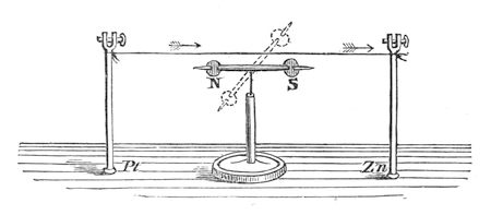 A copper wire from the battery laid over a magnetic needle. Before the circuit is completed the needle is undisturbed; the instant contact is made it swings round, and falls back the moment contact is broken.