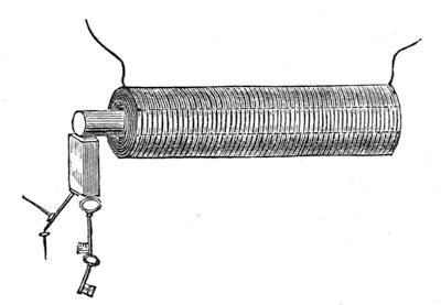 A bar of iron slipped inside a spiral of copper wire. So long as no current passes it attracts nothing; with the current flowing it becomes a powerful magnet and picks up pieces of iron at once.