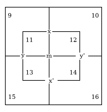 The larger Diagram, empty: outer compartments 9, 10, 15 and 16 around a central Square for m holding 11, 12, 13 and 14, lettered x, x', y, y'.