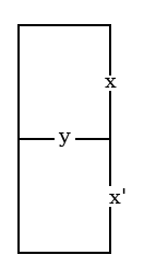 The left half of the smaller Diagram, empty, an upright oblong with x above and x' below on its right-hand edge and y on the cross line.