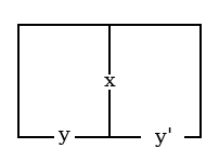 The upper half of the smaller Diagram, empty, with x on the upright division line and y and y' on its lower edge, left and right.