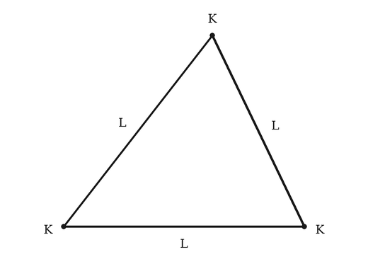 Fig. 1, drawn for this edition — A triangle. Its three vertices, each marked K, are the members of the class K; its three sides, each marked L, are the members of the class L. Every pair of vertices lies on just one side, and every side contains just two vertices.