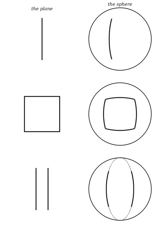 Fig. 2, drawn for this edition — On the left, figures in a plane: a straight segment, a square, and two parallel segments. On the right, the same figures on the surface of a sphere, where straight lines become arcs of great circles: a single arc, a four-sided region bounded by arcs, and two arcs which, extended (dotted), meet at the poles.