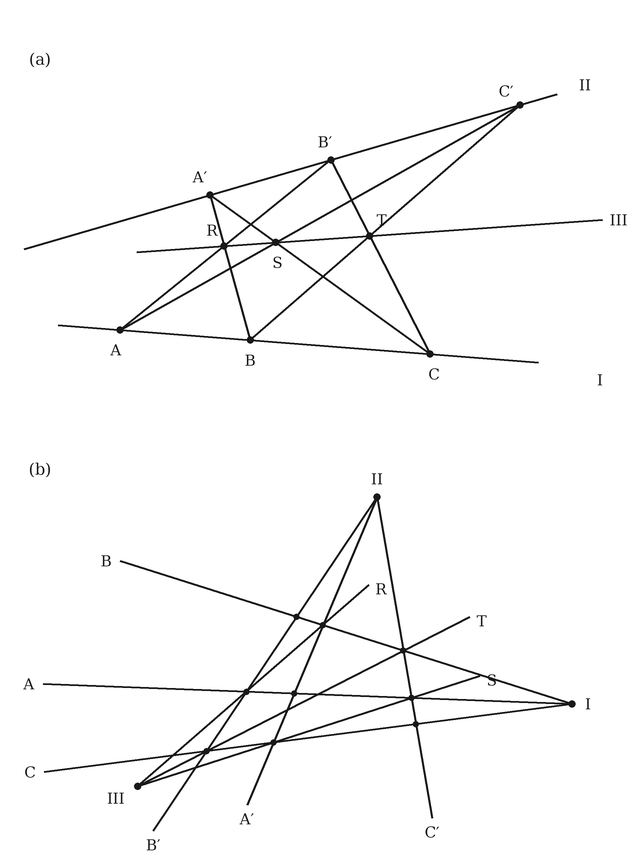 Fig. 3, drawn for this edition — (a) The theorem of Pappus. A, B, C lie on line I and A′, B′, C′ on line II; the points R, S, T where AB′ crosses A′B, AC′ crosses A′C, and BC′ crosses B′C lie on one line, III. (b) Its dual. Lines A, B, C pass through point I and lines A′, B′, C′ through point II; the lines R, S, T, each drawn through a pair of the crossing points, pass through one point, III.