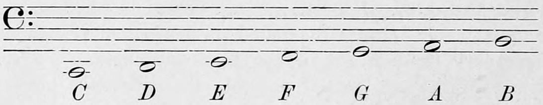 The great or 8-foot octave: a bass staff with seven semibreves rising stepwise from two ledger lines below the staff, lettered beneath C, D, E, F, G, A, B.