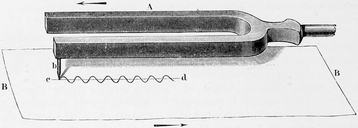 Fig. 5. — A tuning-fork lying on its side with a drawing point b fixed to its prong A, tracing a wavy line along the dotted straight line c d on a sheet of paper B B; arrows show the fork moving one way and the paper the other.