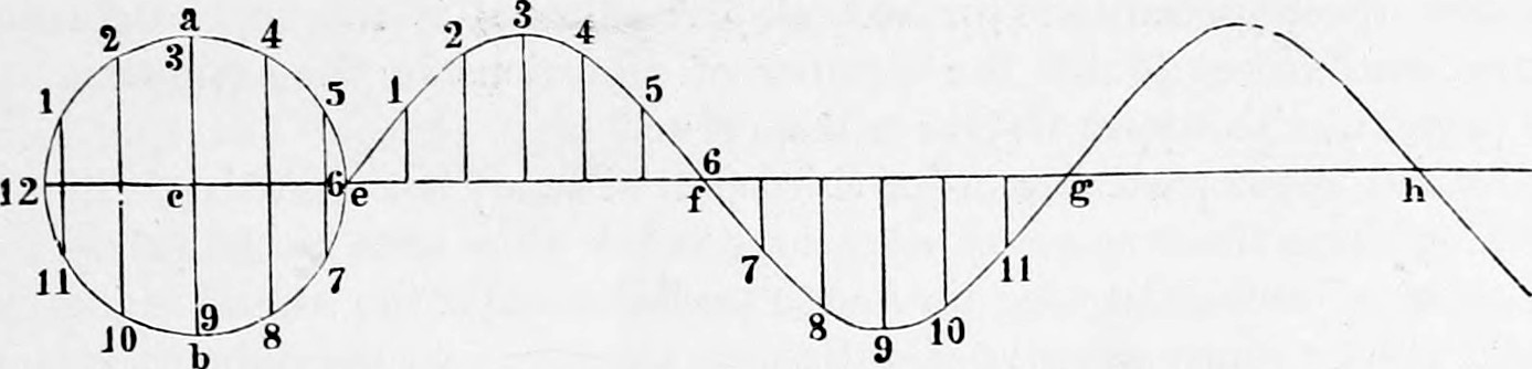 Fig. 7. — The curve of fig. 6 enlarged: a wavy line along the axis e f g h, one period divided into 12 numbered intervals with perpendiculars, beside a circle whose numbered points mark the corresponding positions.
