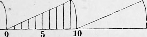Fig. 8. — A sawtooth curve marked 0, 5, 10: the displacement rises slowly and uniformly through nine intervals, then falls suddenly in the tenth, as with a violin string or a hammer lifted by a water-wheel.