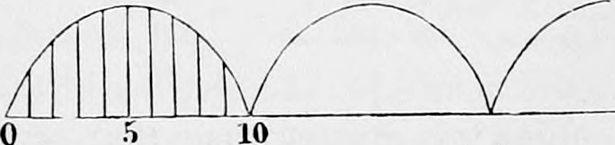 Fig. 9. — A row of equal arches marked 0, 5, 10: the motion of a ball struck up again as soon as it comes down, with rise and fall equally fast and a sudden turn at the bottom.