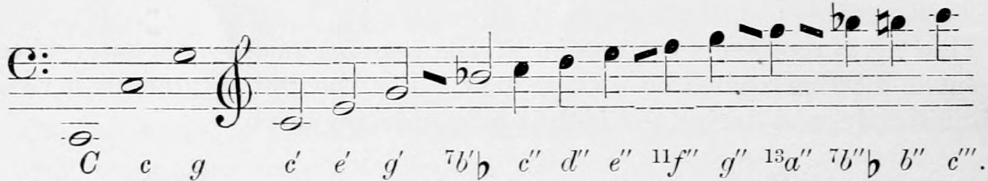 Bass then treble staff: the harmonic series on C, sixteen notes rising from C through c, g, c', e', g', 7b' flat, c'' to c''', with the letter names beneath and the unusual 7th, 11th and 13th partials marked by small figures.
