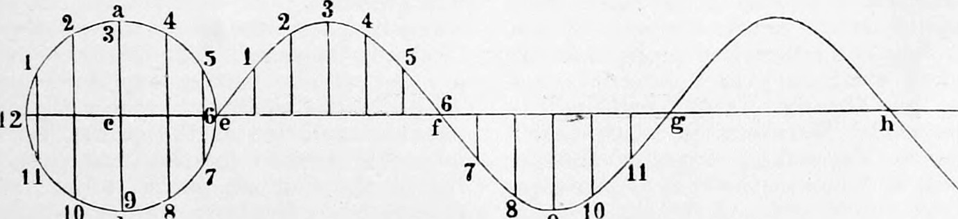 Fig. 10. — A circle with centre c and twelve numbered points beside a curve of sines along the line e f g h; perpendiculars 1 to 12 on the curve equal those drawn from the circle, showing pendular motion.